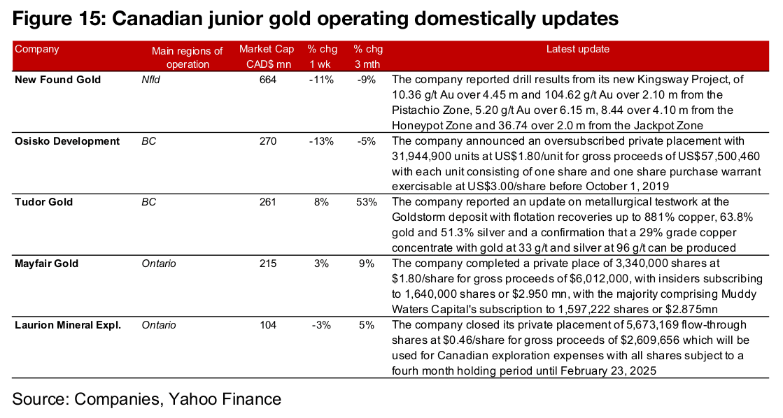 Most of producers and TSXV gold decline