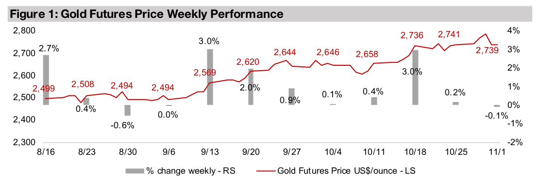 Gold stocks down along with broad equities decline