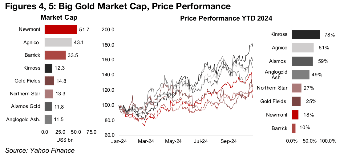 Big Gold Q3/24 strong so far, but stocks still pull back