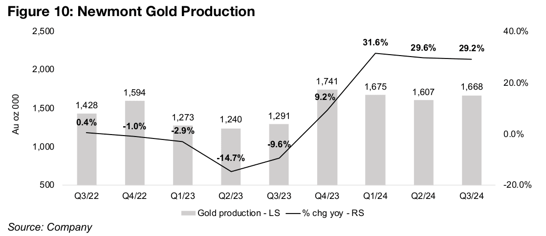 Newmont’s Q3/24 growth huge, but costs jump