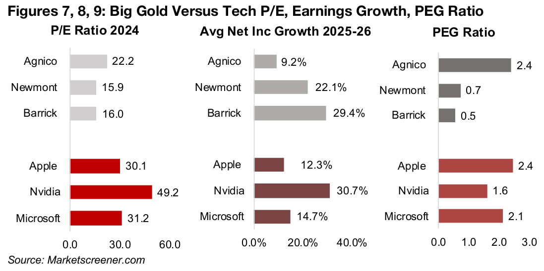 Big Gold still undervalued overall versus Big Tech