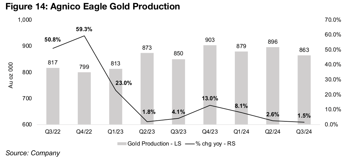 Agnico Eagle’s Q3/24 strong with only moderate cost rise