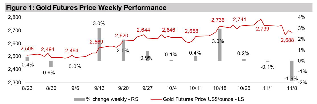 Gold stocks drop on metal price decline