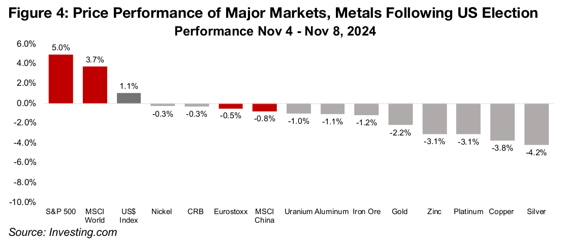 Metals Slide After US Election