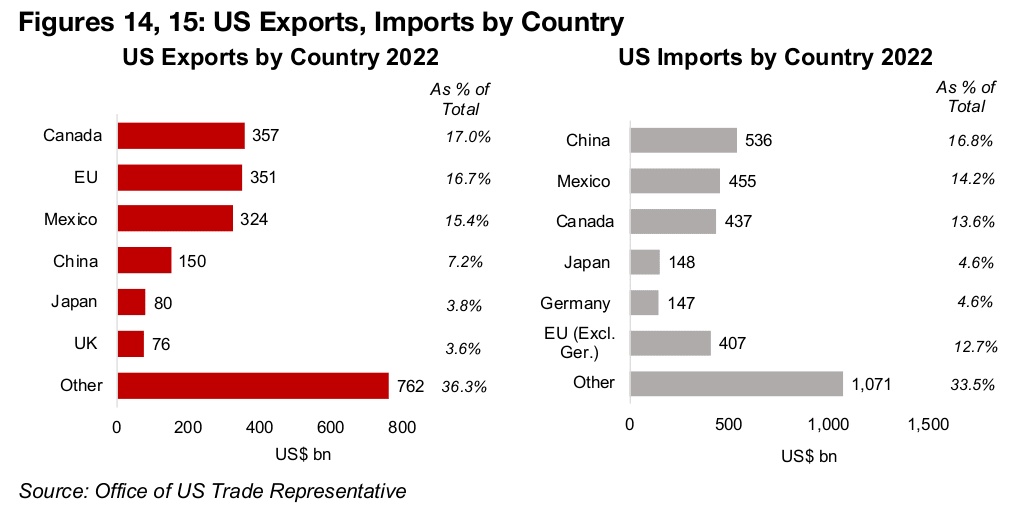 US and Canada trade heavily intertwined