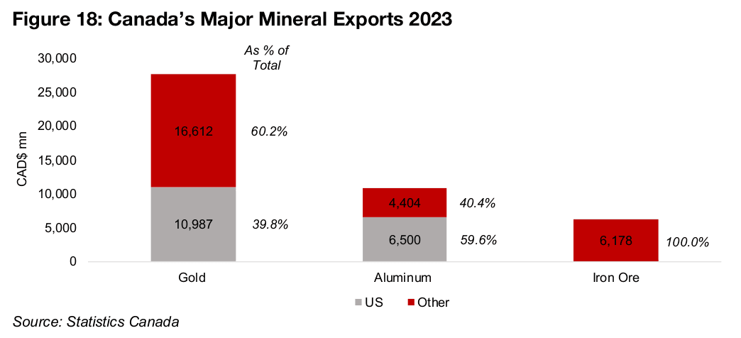 US a major market for Canadian mineral exports