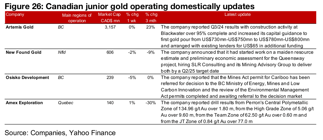 Large producers and TSXV gold mostly down