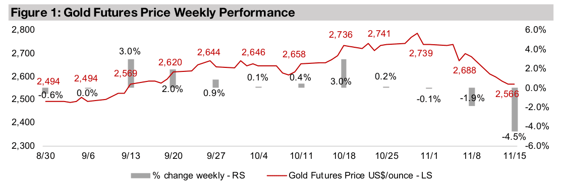 Gold stocks drop on metal plunge and equities slide