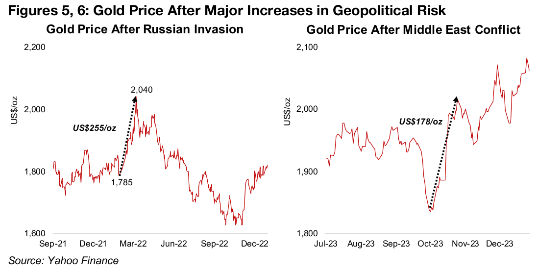 Roughly estimating the gold price’s geopolitical risk premium