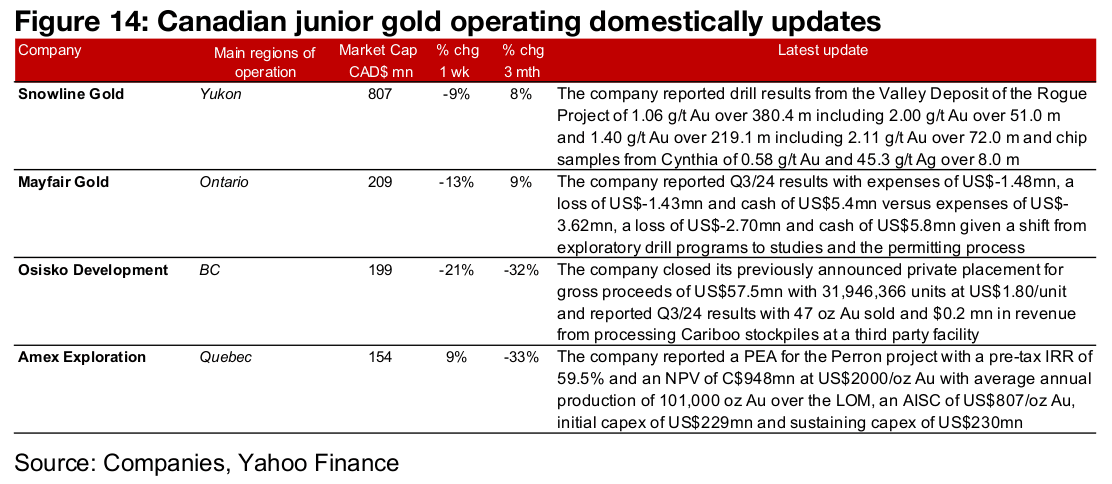 Major declines for most large producers and TSXV gold