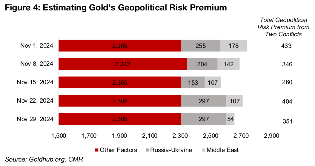 Swings in geopolitical risk premium a major recent gold driver