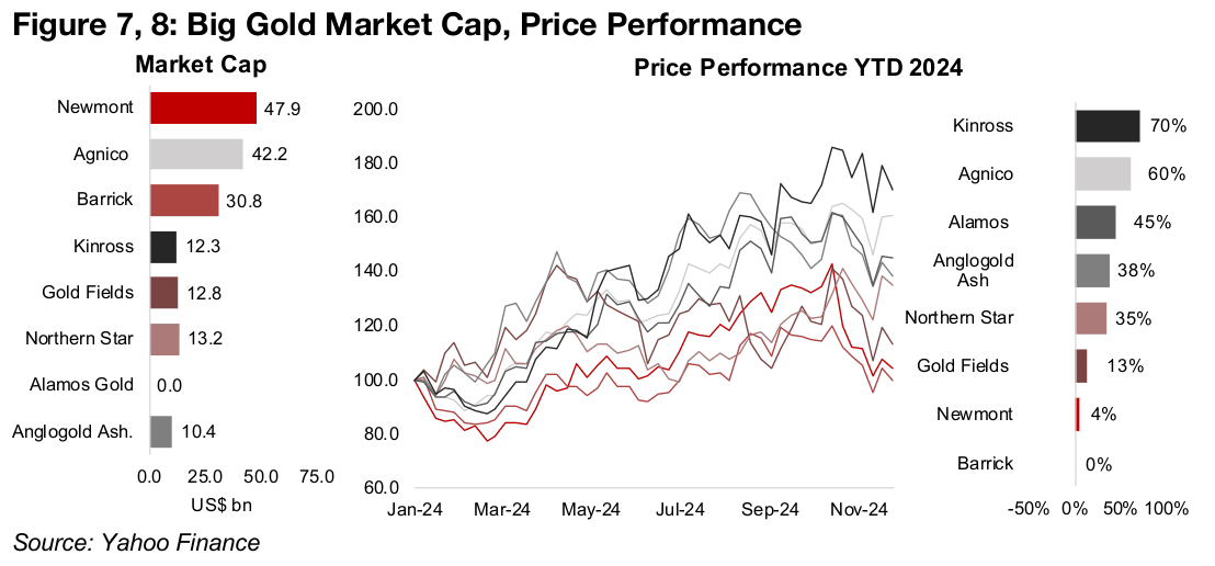 Big Gold pulls back over past two months, but sees major gains YTD