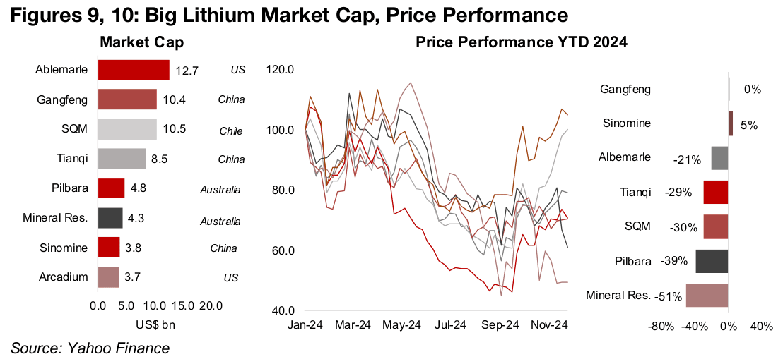 Big Lithium stocks see no consistent post-election trend