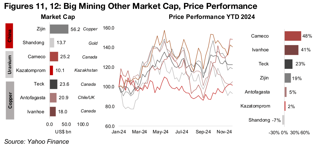 Mixed performance for Big China, Big Uranium and Mid-Tier Copper