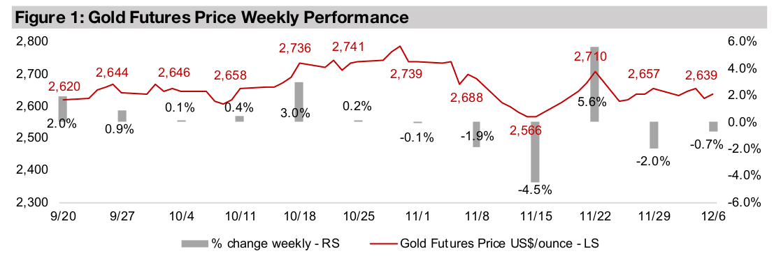 Large cap gold underperforms juniors