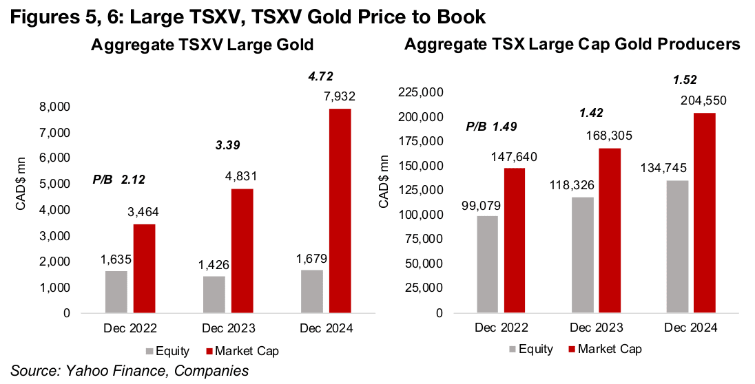 Large TSXV gold valuations outpacing TSX Big Gold