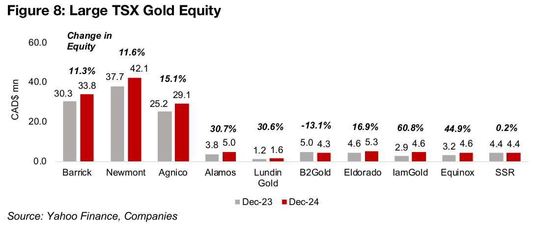 Largest giants weighing on Big Gold valuation gains