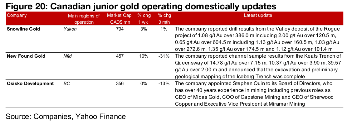 Large producers and TSXV gold mixed