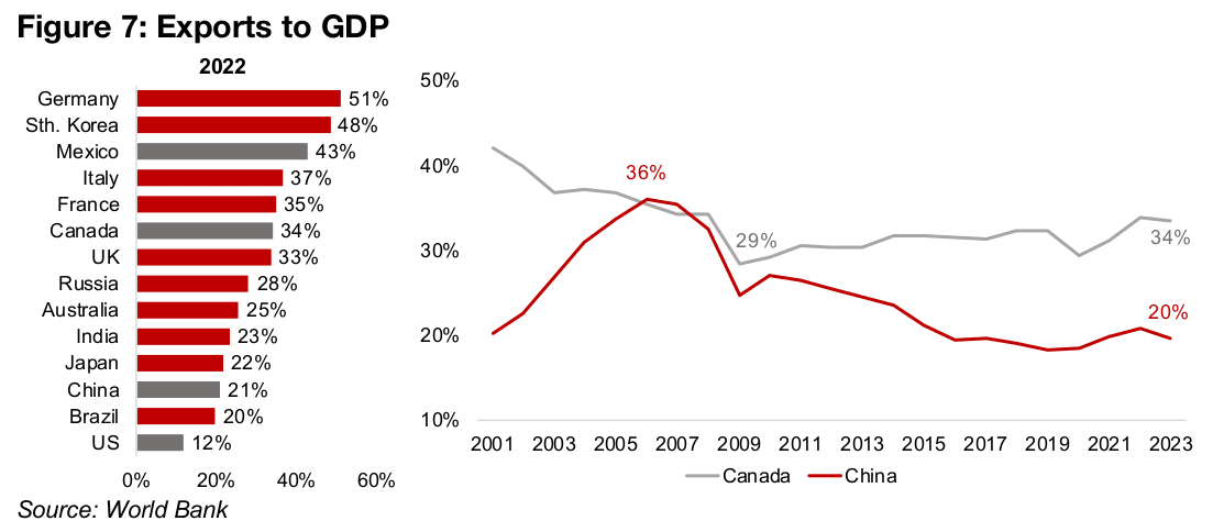 China no longer heavily reliant on exports