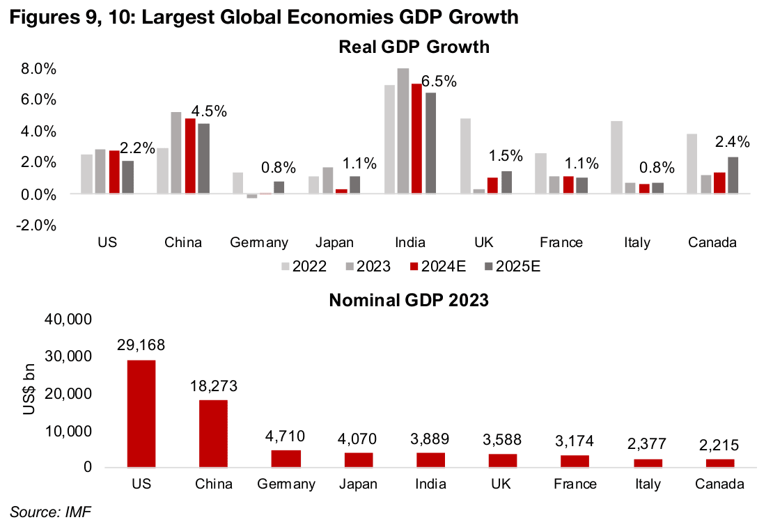 Growth for several major economies expected to slow in 2025