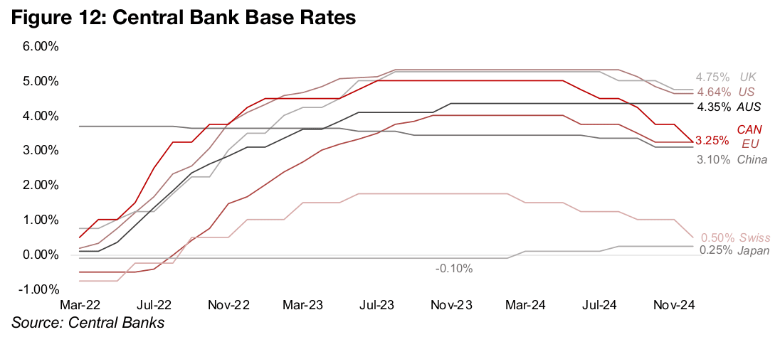 Global rate cuts could drive inflation back up