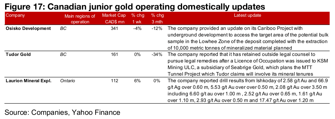 Large gold producers mostly up and large TSXV gold mixed