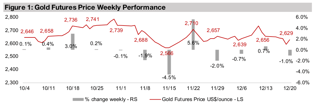 Golds stocks drop on metal and equities decline