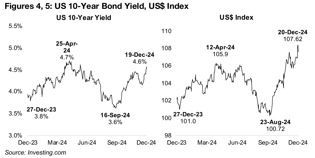 Hawkish Fed Hits Markets