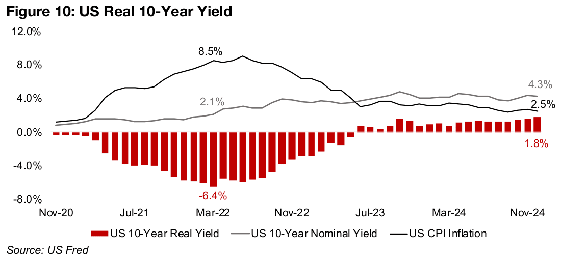 Gold continues to gain even as real yields rise