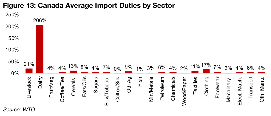 Canada’s highest import tariffs by far on dairy