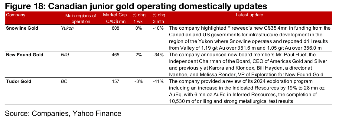 All major gold producers and most large TSXV gold down