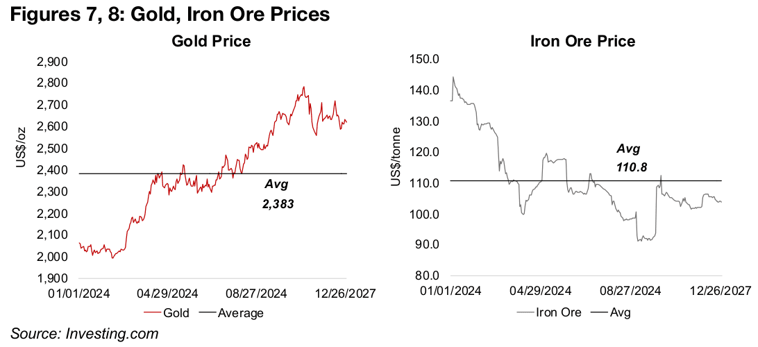 Polarized gold and iron ore moves, moderate aluminum and copper gains