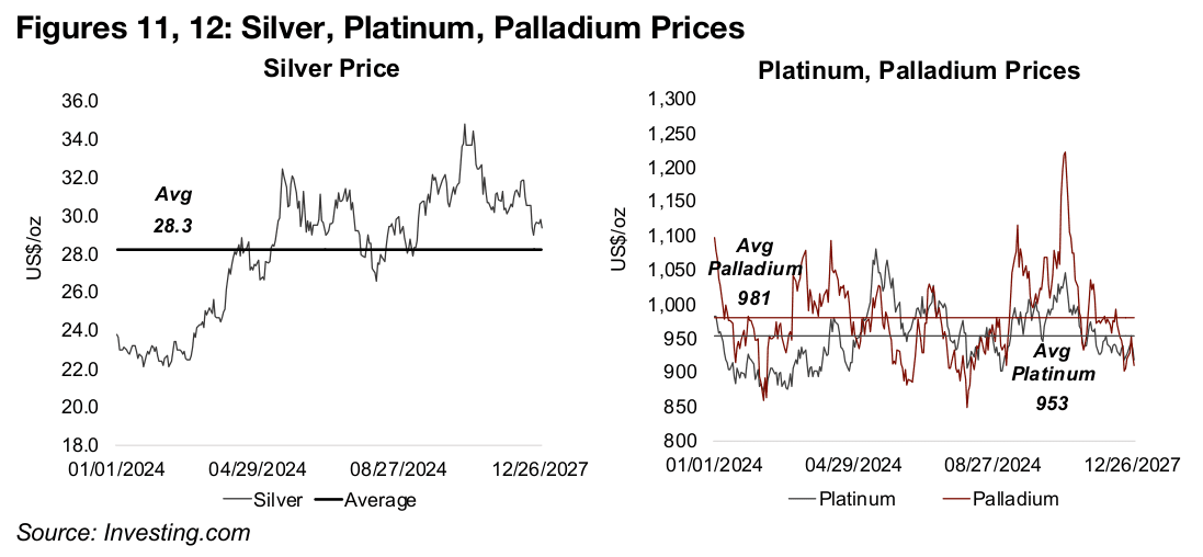 Silver strong, other precious metals struggle, lithium and uranium slump