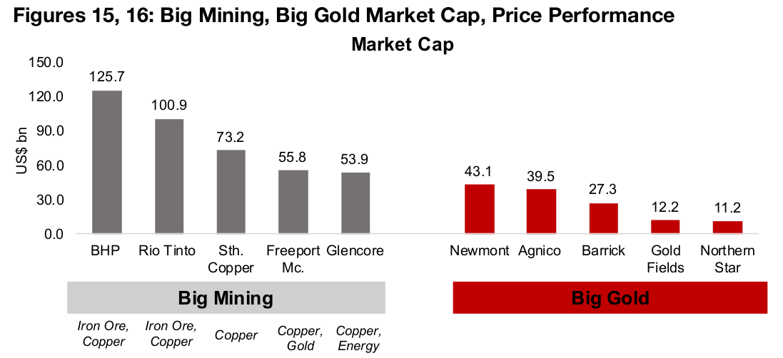 Big Gold outperforms Big Mining