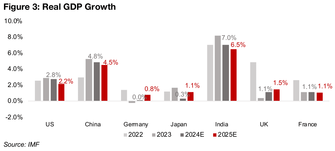 Forecasts for falling growth and inflation, rising unemployment