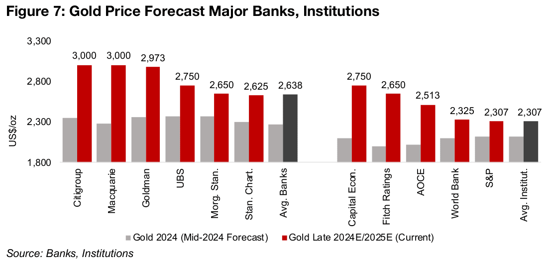 Potentially higher risk for gold in 2025 compared to recent years