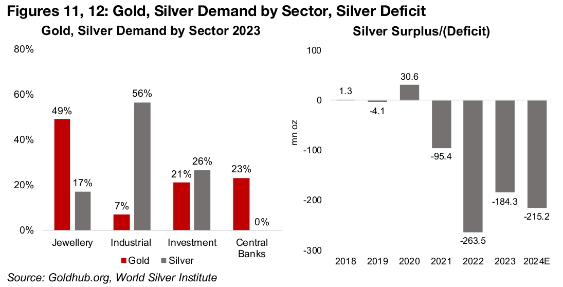 Silver supported by deficits, platinum and palladium face sluggish auto sector