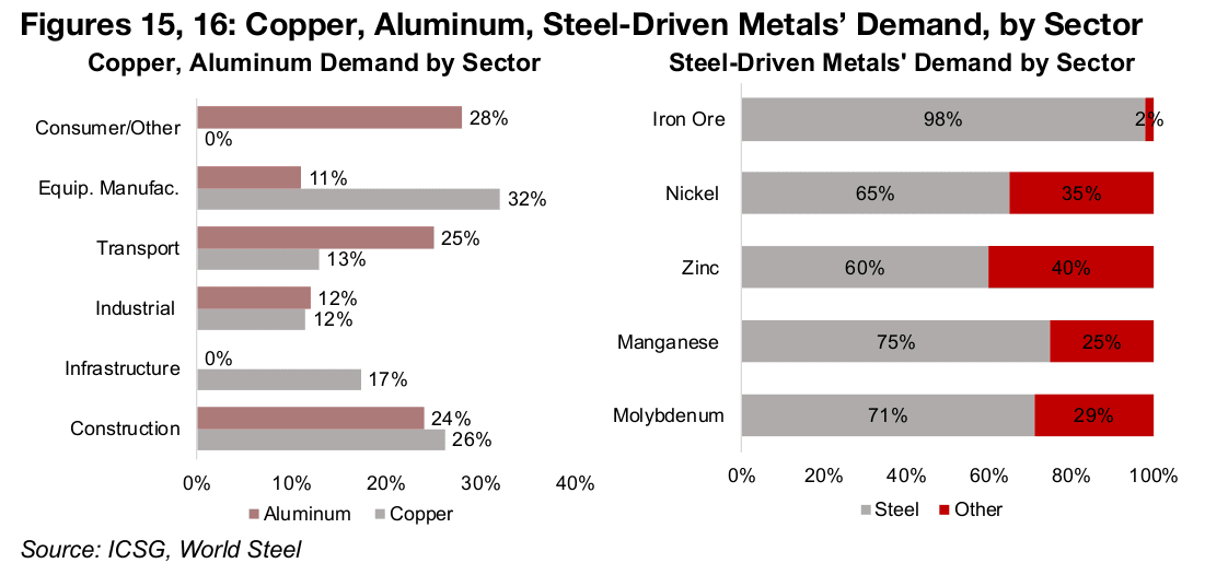 Broad demand for copper, aluminum, several base metals steel-driven