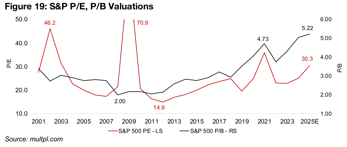 Valuations high for broader market but low for mining sector