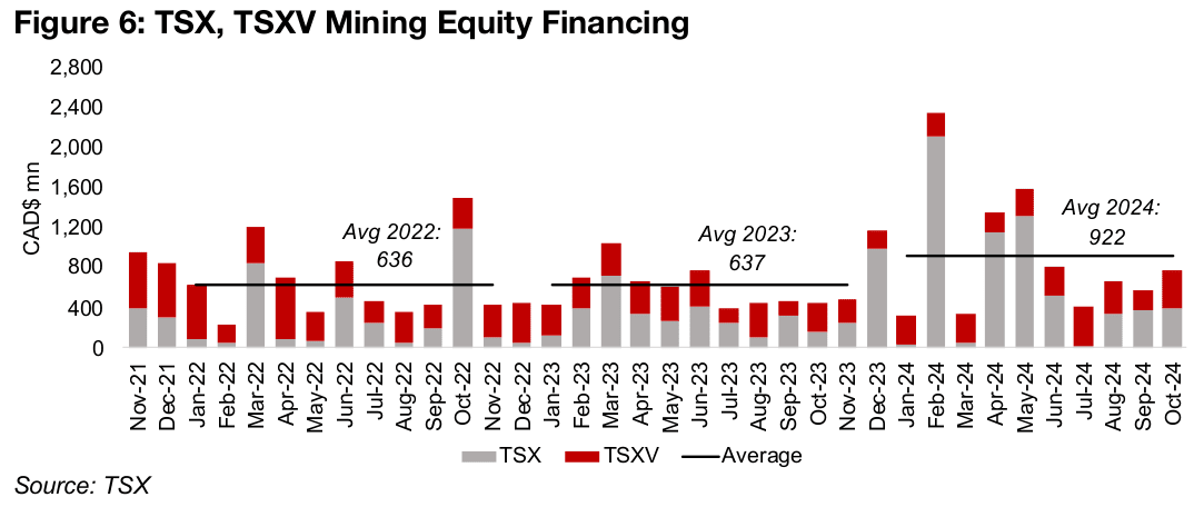 Aggregate TSX/TSXV mining equity financing picks up in 2024