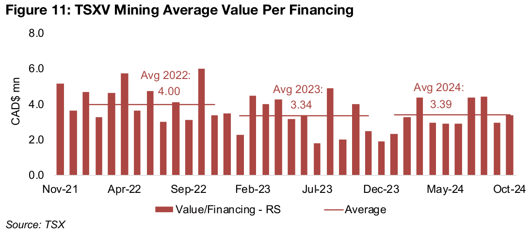 Smaller juniors still financed even in more cautious market