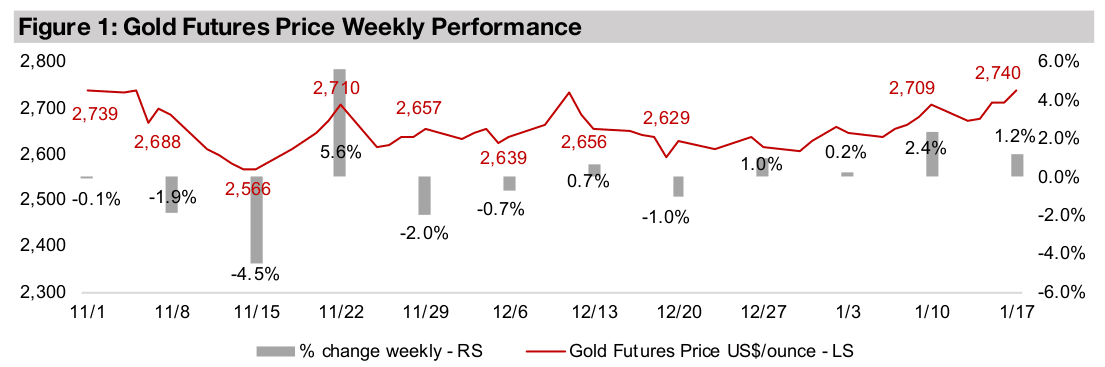 Gold stocks rise but lag broader equity gains