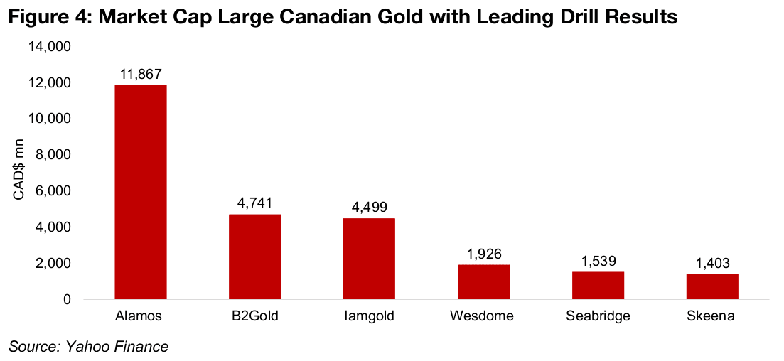 Alamos, B2Gold and Iamgold post strongest recent drill results of Big Gold