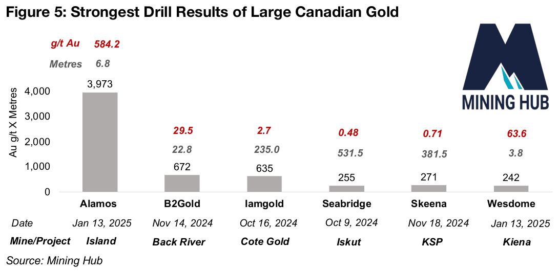 Wesdome, Seabridge and Skeena report outstanding drill results