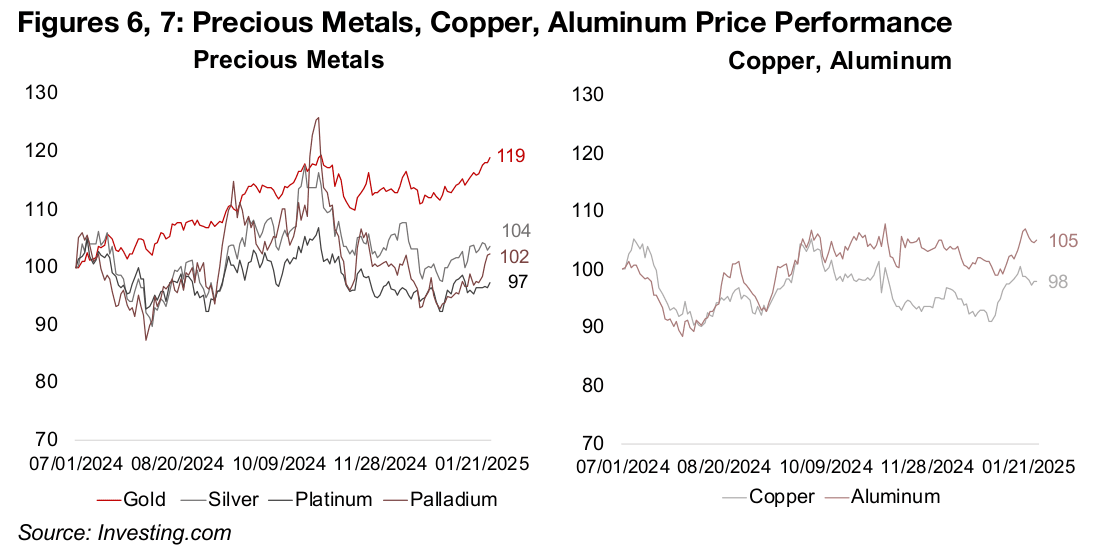 Gold leads precious metals, copper and aluminum relatively flat