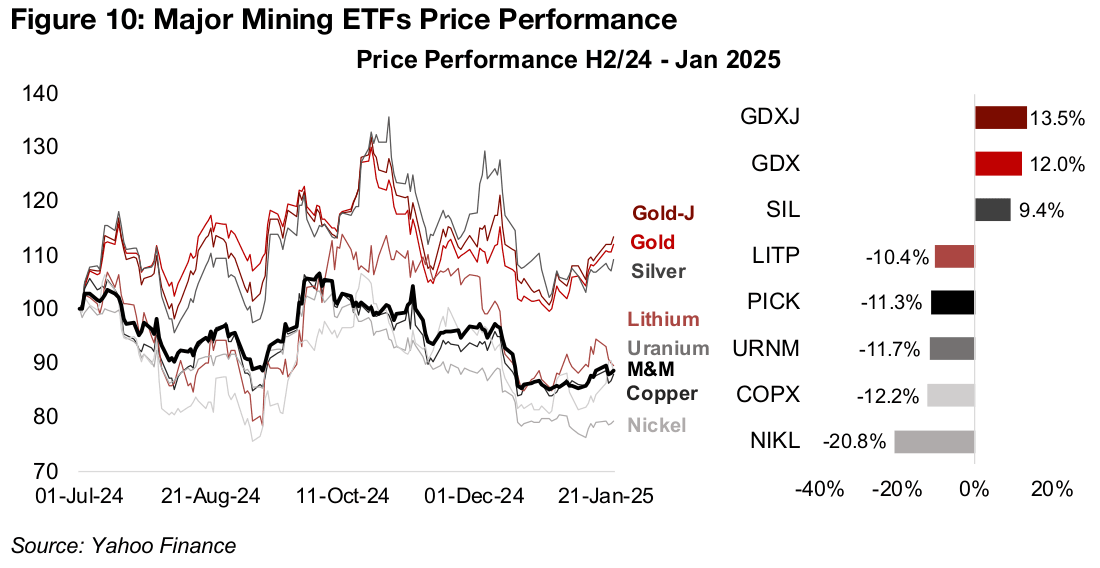 Gold miner stock ETFs outpace rest of sector from mid-2024