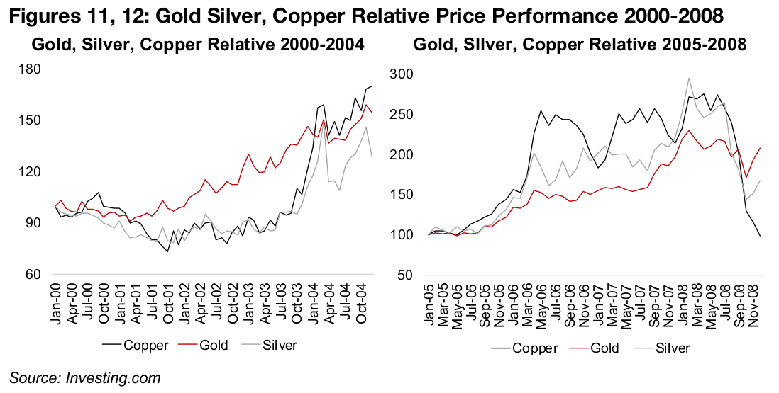 Twenty-five years of silver versus gold and copper