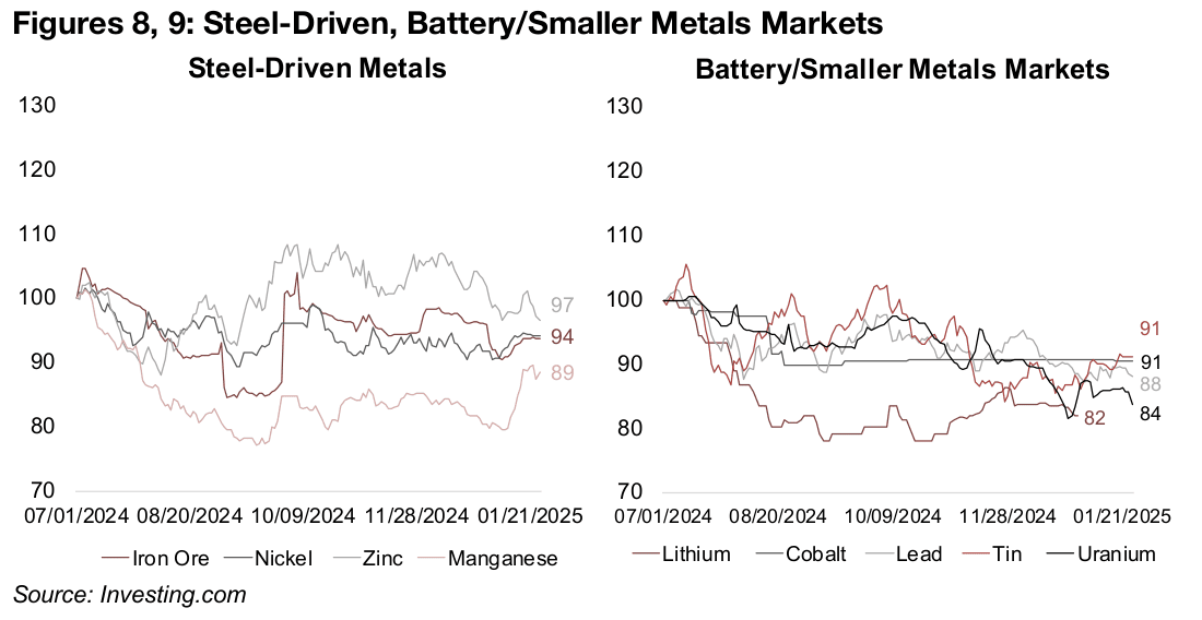 Steel-driven metals hit by industry slowdown, battery and other metals slide