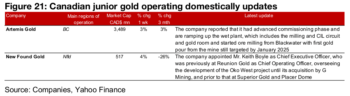 Large producers mostly rise and TSXV gold mixed