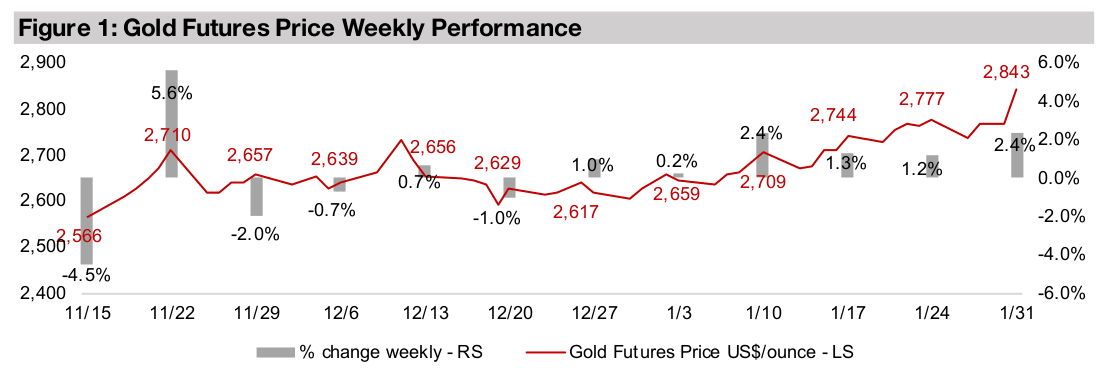 Gold producers near recent highs, juniors almost there